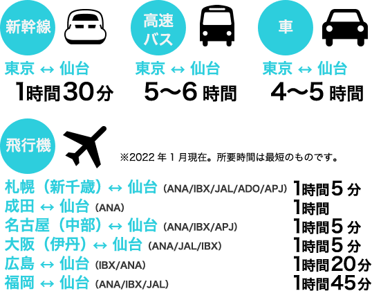 新幹線 東京↔仙台1時間30分 高速バス 東京↔仙台5~6時間 車 東京↔仙台4~5時間 飛行機 ※2022年1月現在。所要時間は最短のものです。札幌(新千歳)↔仙台(ANA/IBX/JAL/ADO/APJ) 1時間5分 成田↔仙台(ANA) 1時間 名古屋(中部)↔仙台(ANA/IBX/APJ) 1時間5分 大坂(伊丹)↔仙台(ANA/JAL/IBX) 1時間5分 広島↔仙台(IBX/ANA)1時間20分 福岡↔仙台(ANA/IBX/JAL) 1時間45分