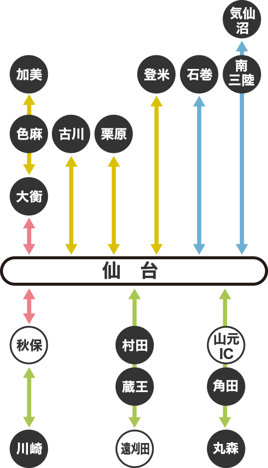 仙台市から宮城県内市町村への所有時間01
